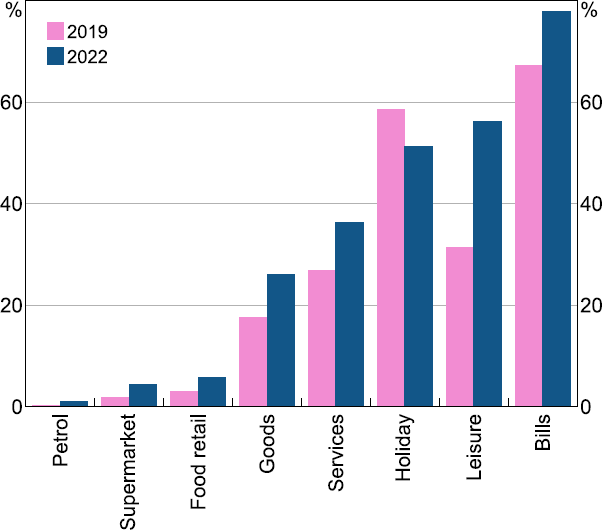 Figure 30: Online Payments by Sector