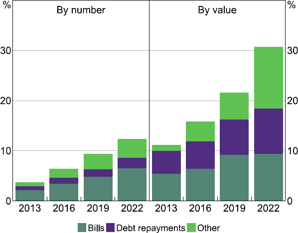 Figure 32: Automatic Payments