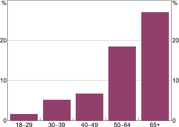 Figure 33: Cheque Book Ownership by Age
