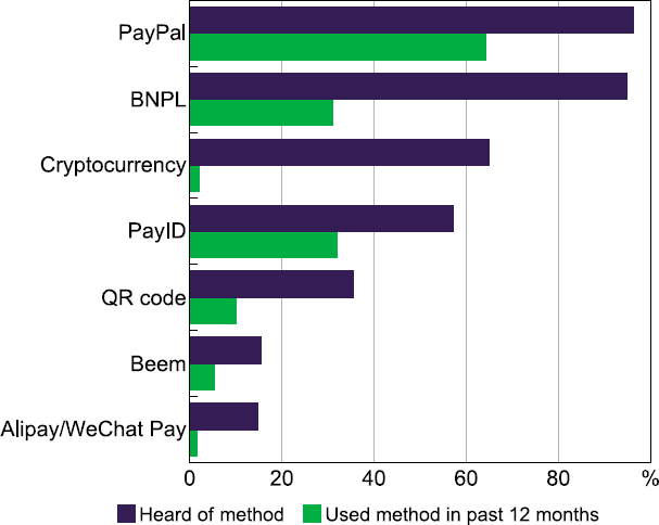Figure 34: Alternative Payment Methods