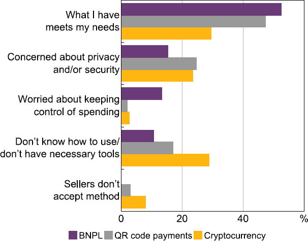 Figure 35: Reasons for Not Using Alternative Payment Methods