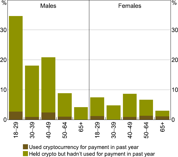 Figure 36: Cryptocurrency Holders