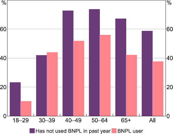 Figure 38: Credit Card Ownership by Age and BNPL Usage
