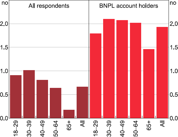 Figure 39: Average Number of BNPL Accounts Held by Age
