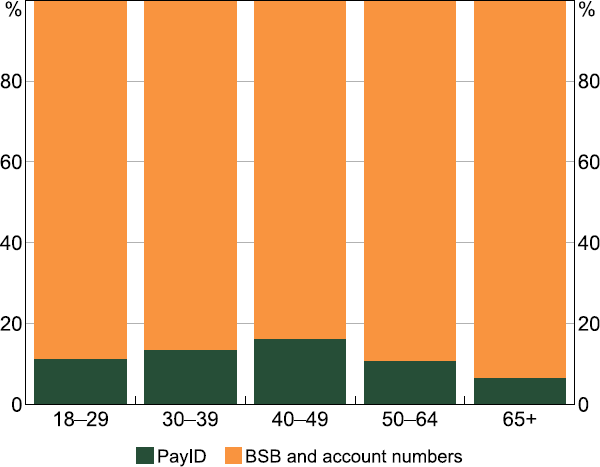 Figure 40: Bank Transfers by Age