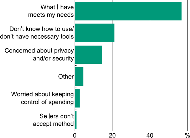 Figure 41: Reasons for Not Using PayID
