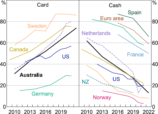 Figure 5: Trends in Card and Cash Payments