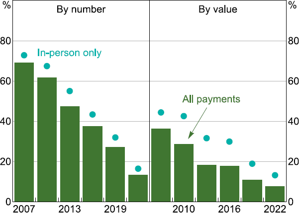 Figure 6: Cash Payments