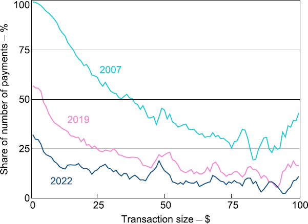 Figure 7: Cash Payments by Transaction Size