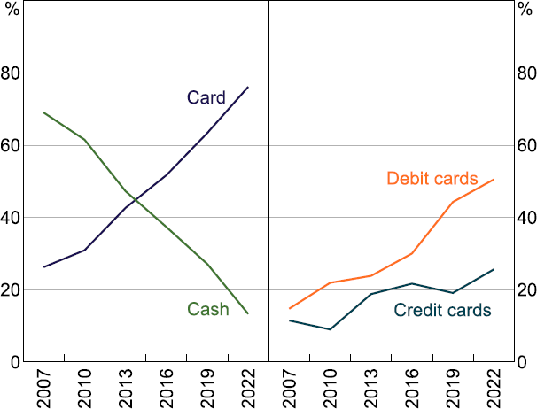 Summary Figure 1: Cash and Card Payments