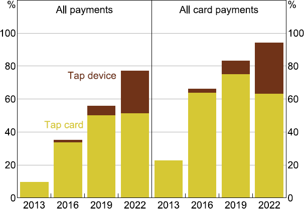 Summary Figure 2: Contactless Card Payments