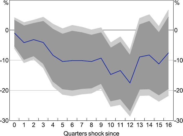 Figure 2: Investment Response to 100 Basis Point Monetary Policy Shock