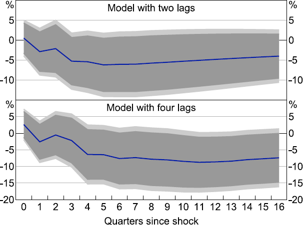 Figure B1: Aggregate Non-mining Investment Response