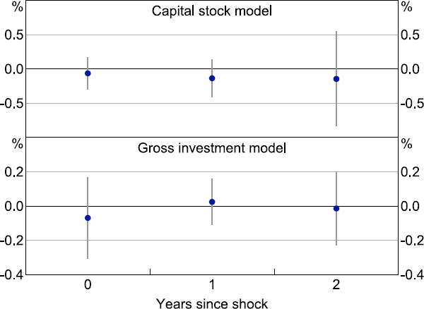Figure B2: Investment Response to 100 Basis Point Monetary Policy Shock