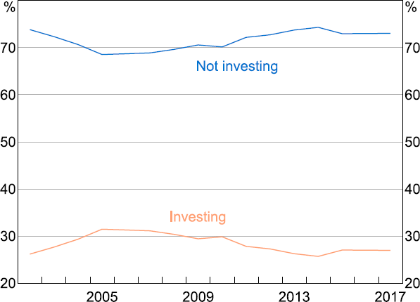 Figure C5: Share of Firms by Investment