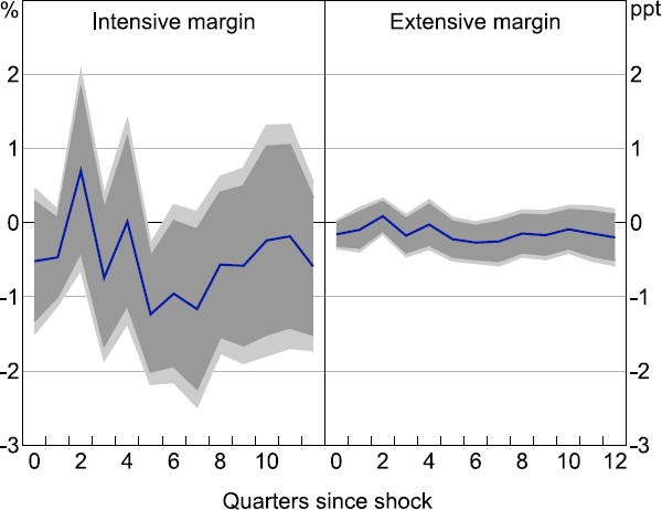 Figure C7: Investment Response to 100 Basis Point Monetary Policy Shock