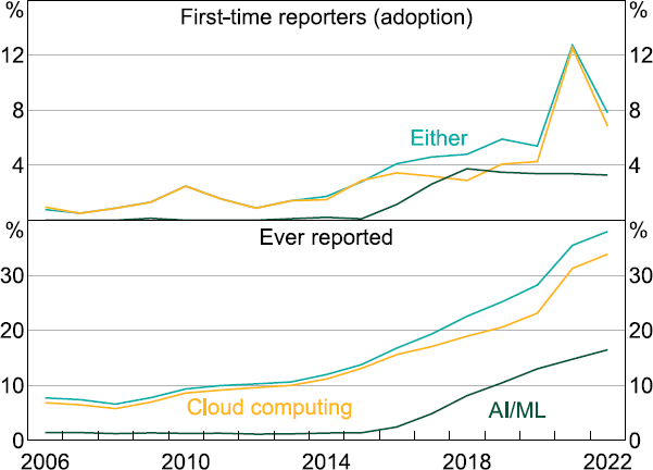 Figure 1: Share of Firms Reporting GPT