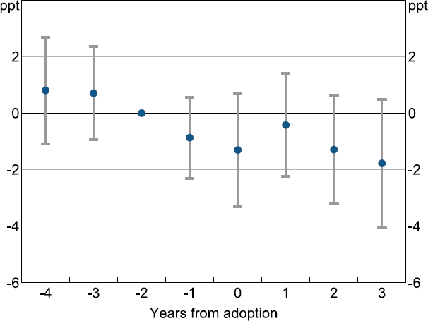 Figure 3: Return on Assets around GPT Adoption