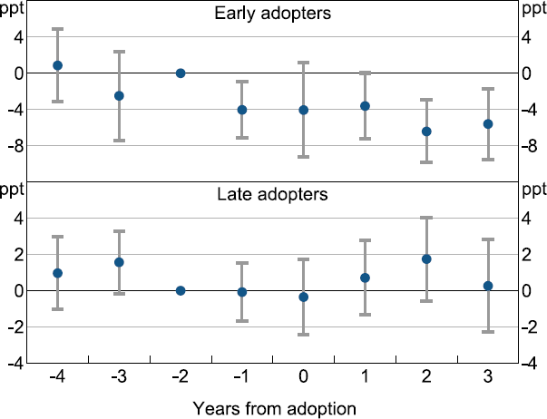 Figure 4: Return on Assets around GPT Adoption