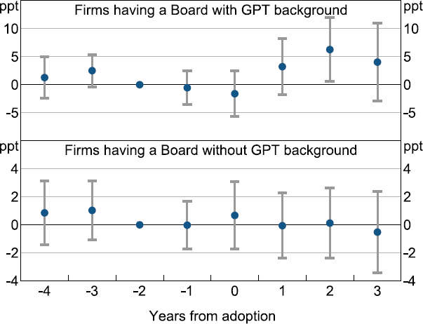 Figure 5: Return on Assets around GPT Adoption by Board Skills