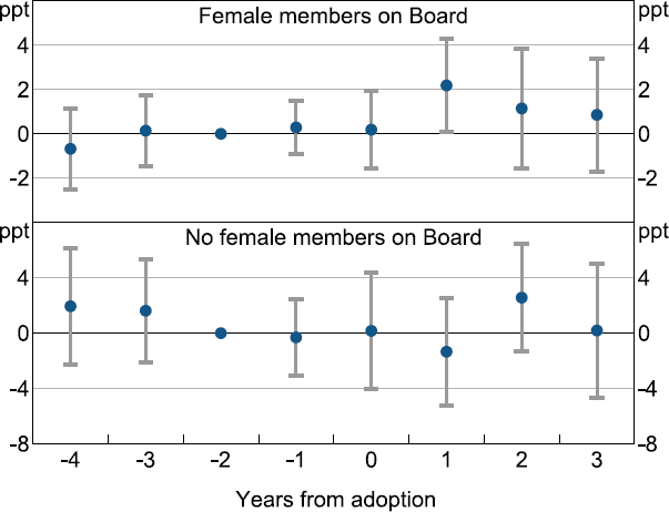 Figure 6: Return on Assets around GPT Adoption by Board Gender