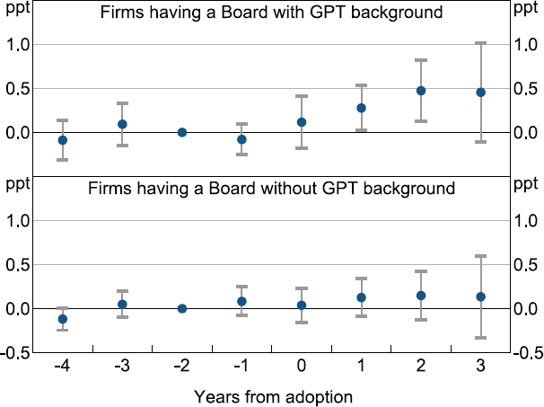 Figure 7: Hire Tech Skills around GPT Adoption