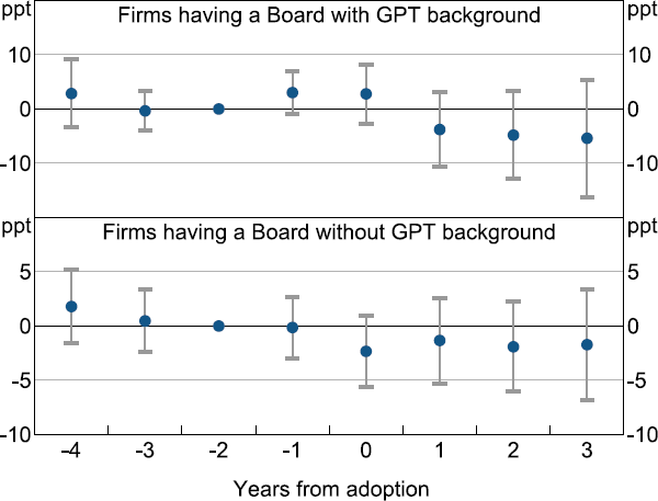 Figure D1: Operating Expenses around GPT Adoption