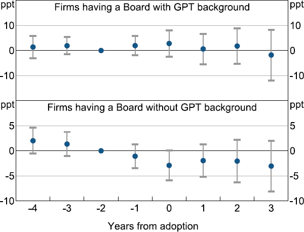 Figure D2: Revenue around GPT Adoption