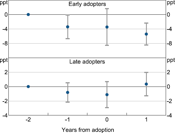 Figure E1: Return on Assets around GPT Adoption