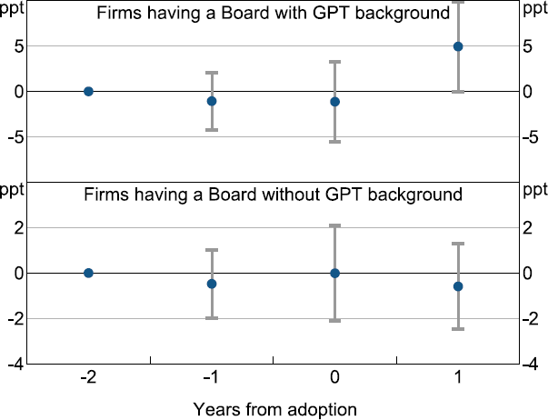 Figure E2: Return on Assets around GPT Adoption