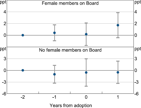 Figure E3: Return on Assets around GPT Adoption by Board Gender