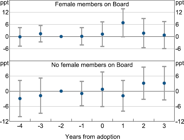Figure G2: Return on Assets around GPT Adoption by Board Gender