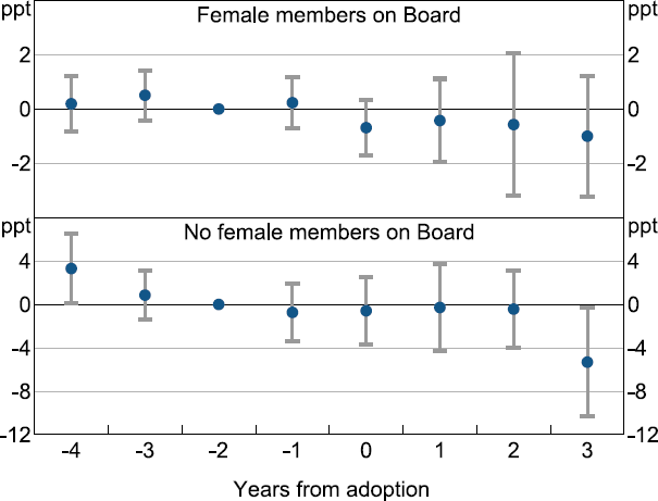 Figure G3: Return on Assets around GPT Adoption by Board Gender