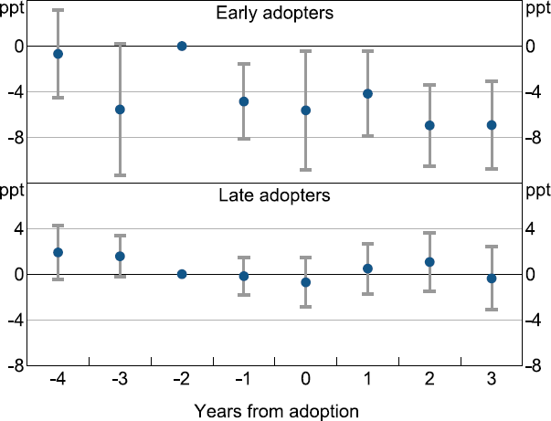 Figure H1: Return on Assets around GPT Adoption