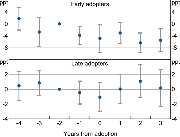 Figure H2: EBIT around GPT Adoption