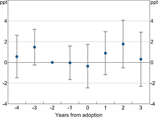 Figure I1: Return on Assets around GPT Adoption
