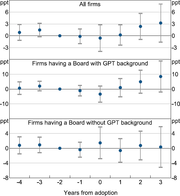 Figure I2: Return on Assets around GPT Adoption
