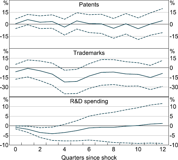 Figure 1: Effect of Monetary Policy Shock on Aggregate Innovation Measures