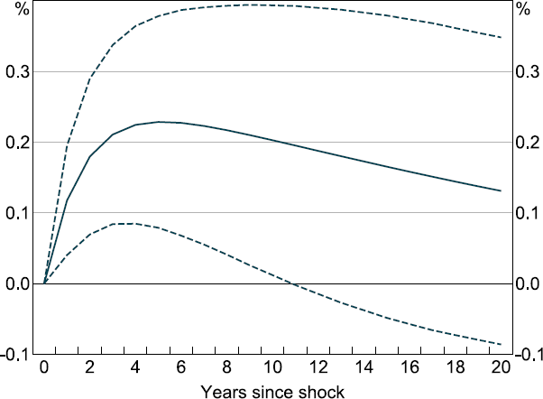 Figure 2: Effect of an R&D Shock on Total Factor Productivity