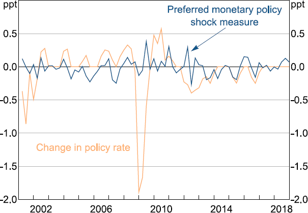 Figure A1: Monetary Policy Shock Measures