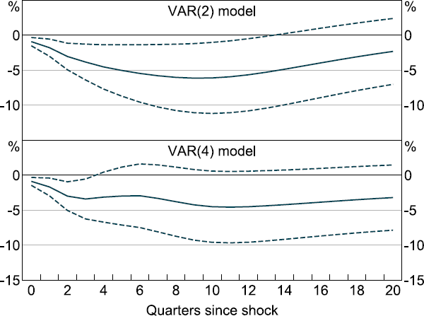 Figure B1: Effect of Monetary Policy Shock on R&D Spending in VAR Model