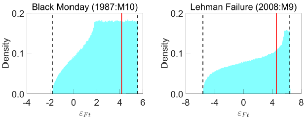 Figure 1: Distribution of Financial Uncertainty Shocks Implied by RWZ Algorithm