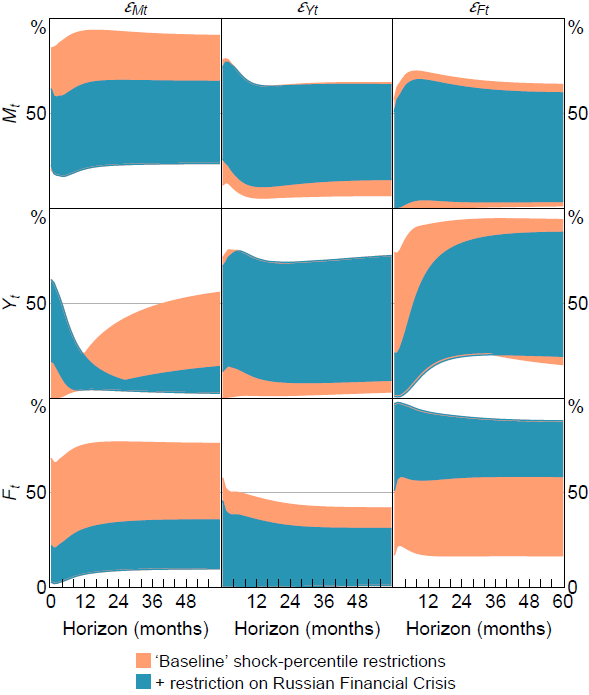 Figure 10: Forecast Error Variance Decomposition Identified Sets &ndash; Shock-percentile Restriction on Russian Financial Crisis