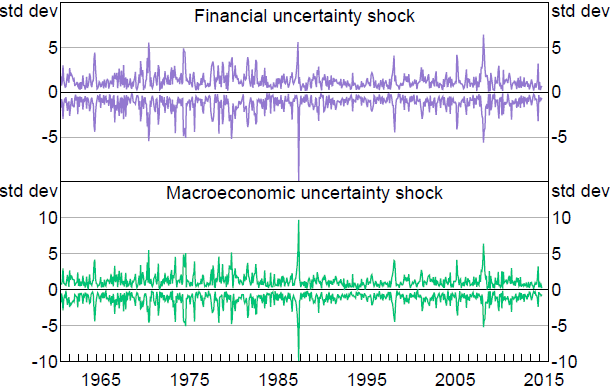 Figure 2: Unconstrained Identified Sets for Uncertainty Shocks