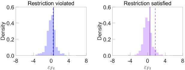 Figure 3: Historical Distribution of Financial Uncertainty Shocks