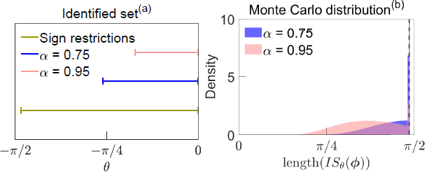 Figure 4: Illustration of Shock-percentile Restrictions &ndash; Bivariate Model