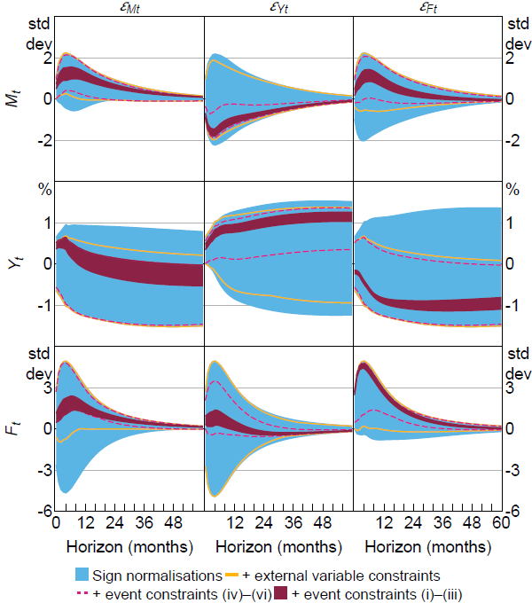 Figure 5: Impulse-response Identified Sets &ndash; LMN Restrictions