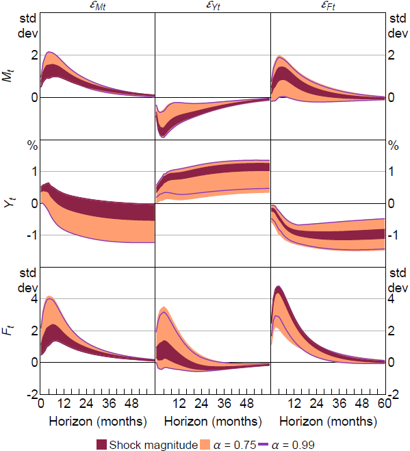 Figure 6: Impulse-response Identified Sets &ndash; Shock-percentile Restrictions