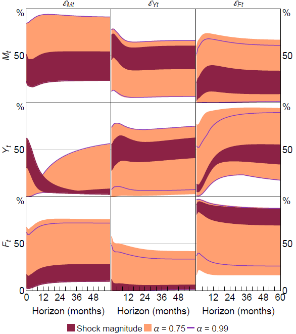 Figure 7: Forecast Error Variance Decomposition Identified Sets
