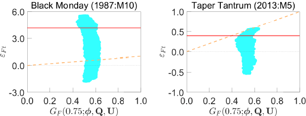 Figure 8: Joint Unconstrained Identified Sets for Financial Uncertainty Shocks and Percentiles